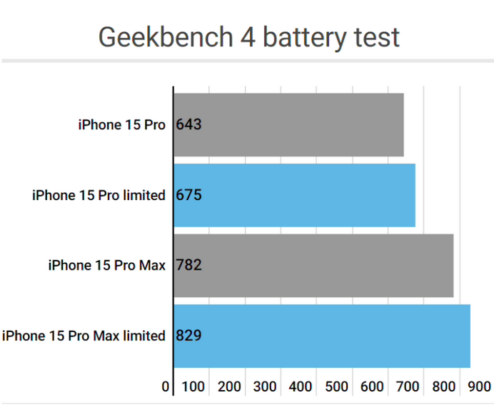 彭水apple维修站iPhone15Pro的ProMotion高刷功能耗电吗