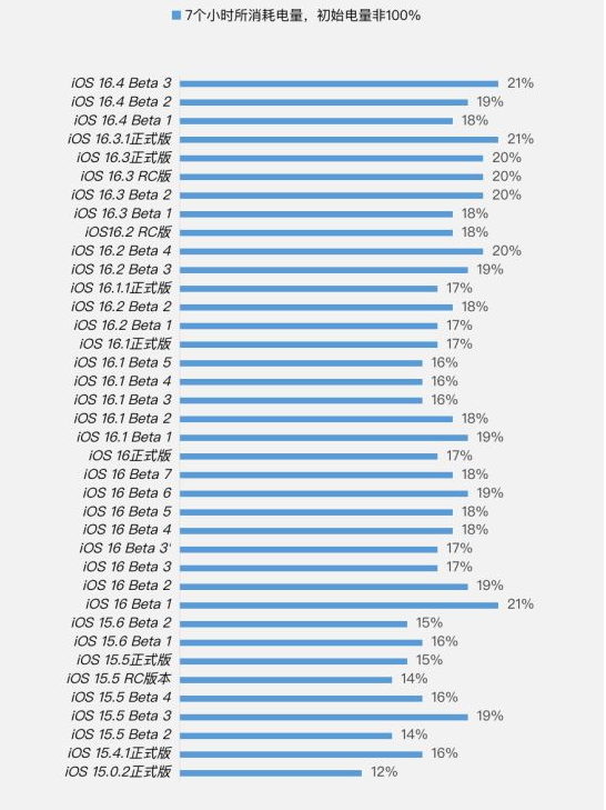 彭水苹果手机维修分享iOS 16.4 Beta 3续航跑分等测试结果汇总 