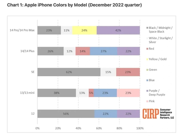 彭水苹果维修网点分享：美国用户最喜欢什么颜色的iPhone 14？ 