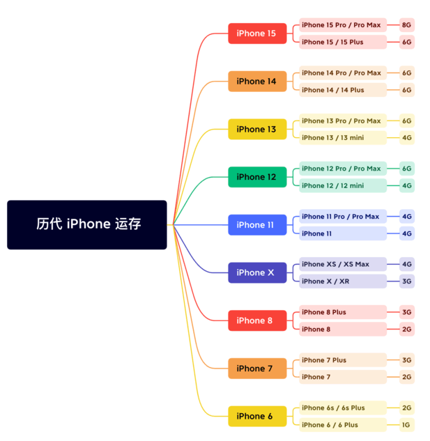 彭水苹果维修网点分享苹果历代iPhone运存汇总 