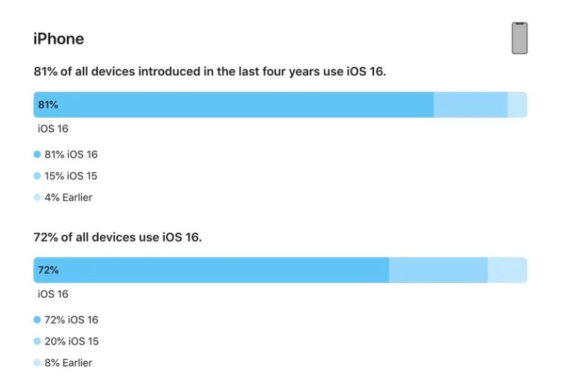 彭水苹果手机维修分享iOS 16 / iPadOS 16 安装率 