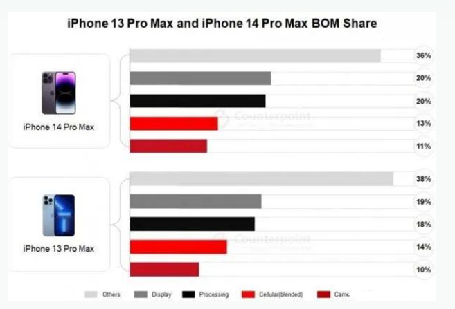 彭水苹果手机维修分享iPhone 14 Pro的成本和利润 