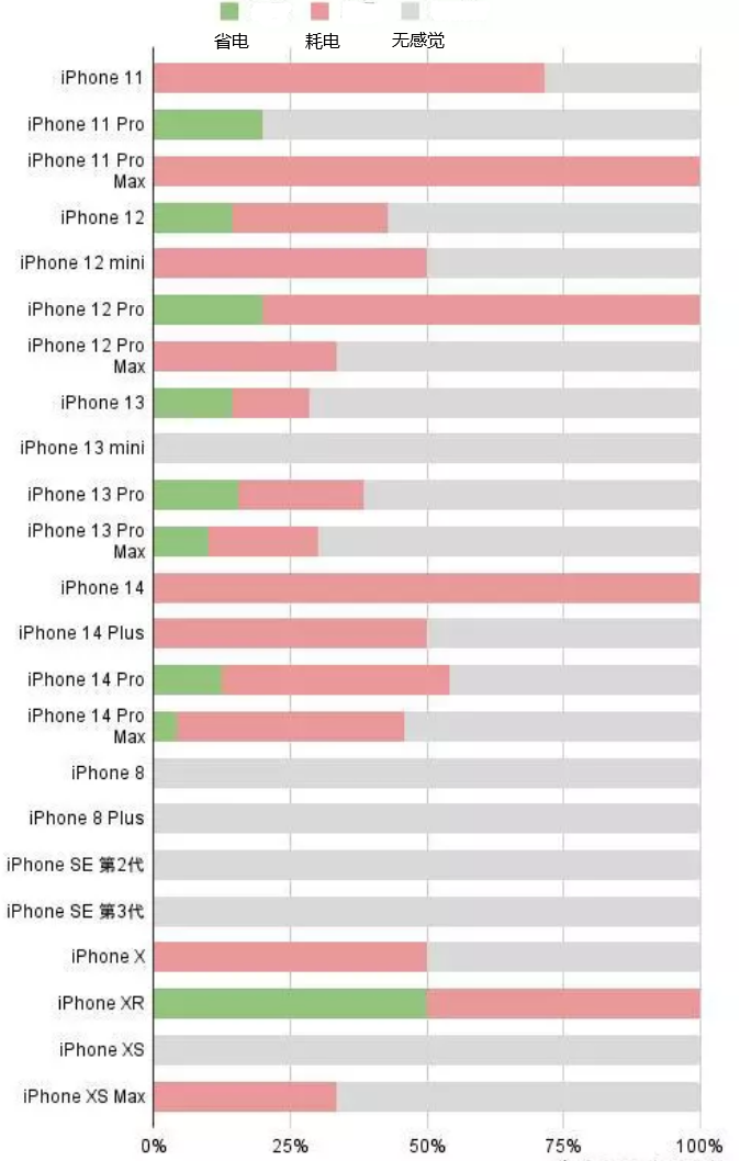 彭水苹果手机维修分享iOS16.2太耗电怎么办？iOS16.2续航不好可以降级吗？ 