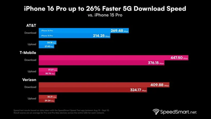 彭水苹果手机维修分享iPhone 16 Pro 系列的 5G 速度 