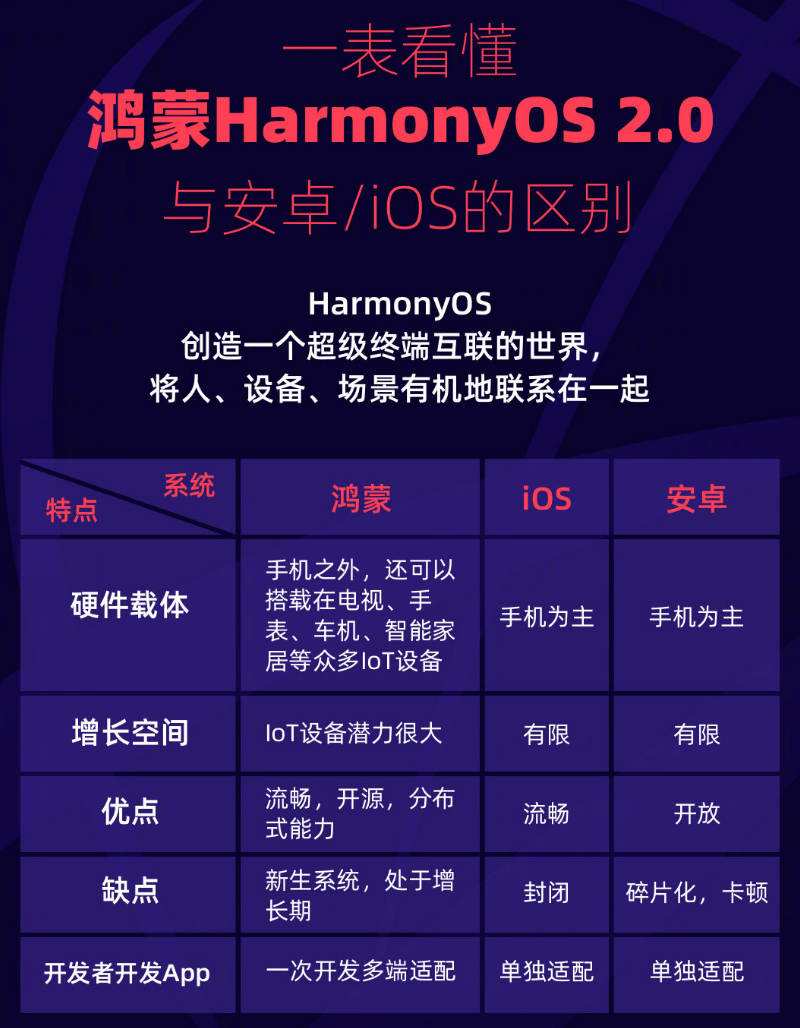 彭水苹果手机维修分享华为鸿蒙 OS 与安卓以及 iOS 都有什么区别 