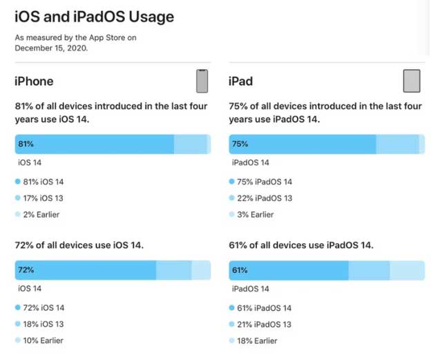 彭水苹果手机维修分享有多少用户更新了 iOS 14 