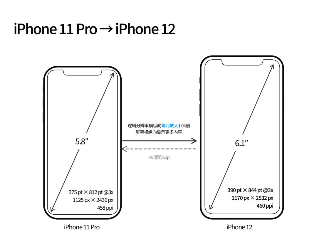 彭水苹果手机维修分享iPhone 12 mini 和 iPhone 12 Pro 的尺寸变化会改变显示内容吗 